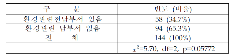 환경관련 전담부서 존재여부