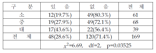 내부환경 감사제도 존재여부 (규모별 분석)