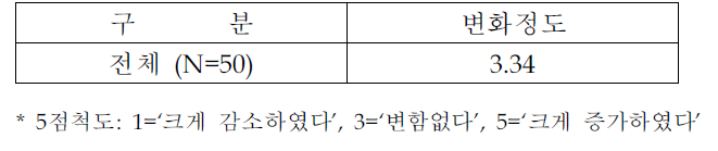 총생산비용중 환경관리비용 비중의 변화추이