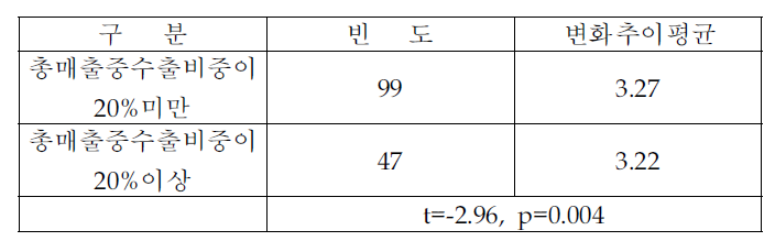 환경관리비용이 차지하는 비중의 변화추이 (수출집중도별 분석)