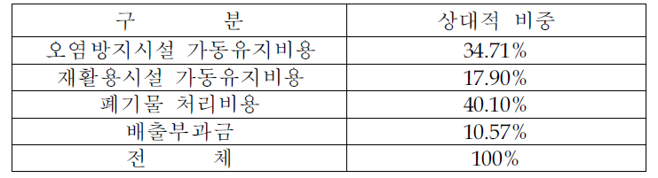 환경관리 비용항목의 상대적 비중