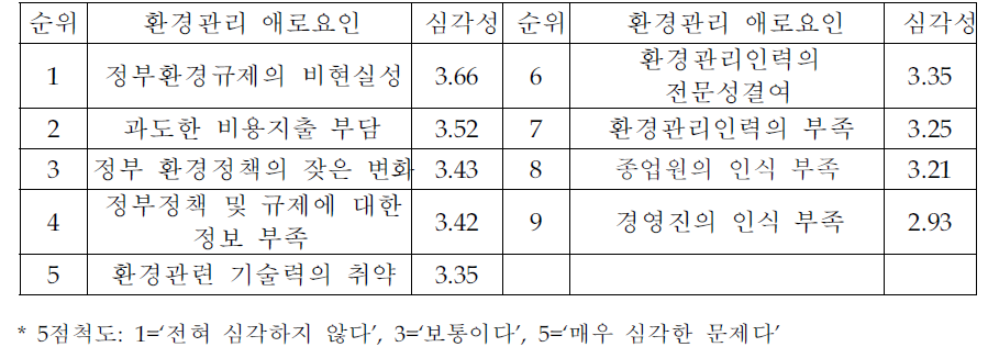 환경관리상 직면하는 애로요인의 심각성 정도 (전체분석)