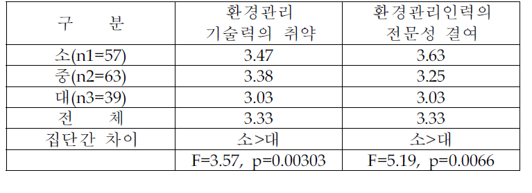 환경관리상 직면하는 애로요인의 심각성 정도 (규모별 분석)