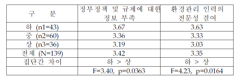 환경관리상 직면하는 애로요인의 심각성 정도(환경관리수준별 분석)