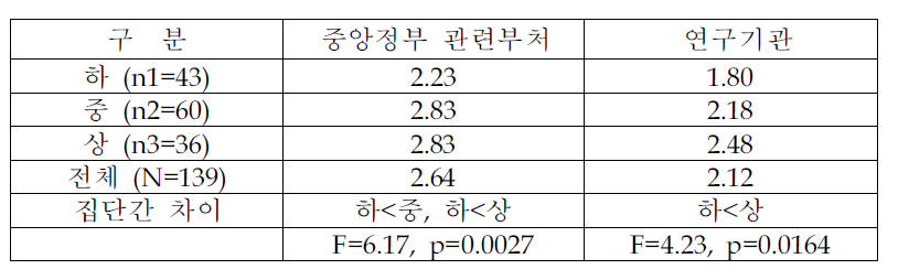 정부정책 및 국제환경동향 정보원천 의존정도 (환경관리수준별분석)