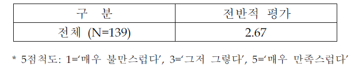 정부기관이 제공하는 정보의 내용 및 수준평가