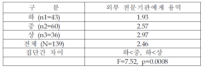 환경관련 기술적 문제의 해결방법(환경관리 수준별 분석)