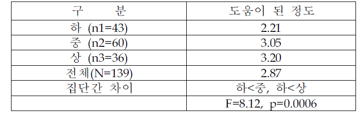 기술지원을 받은경우 환경문제해결의 도움정도(환경관리수준별분석)