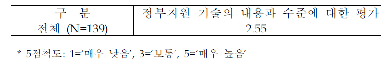 정부지원 기술의 내용 및 수준평가