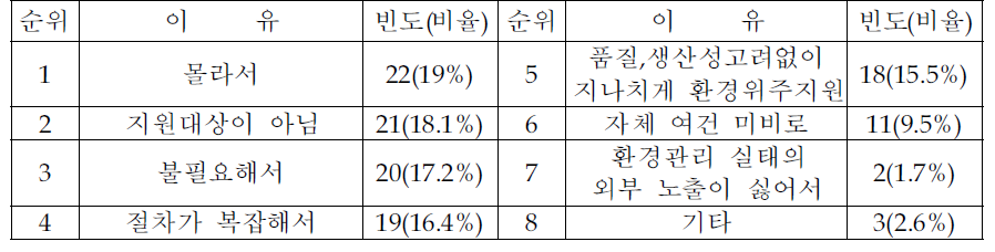 정부의 기술지원 받지 않은 이유