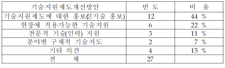 정부 기술지원제도의 개선방안에 대한 건의내용