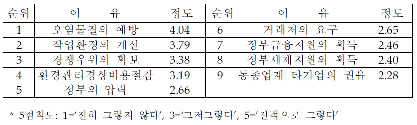 청정생산의 도입을 시도한 이유