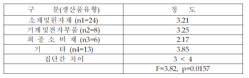 청정생산의 도입 이유중 환경관리경상비용절감의 영향정도(생산품유형별분석)