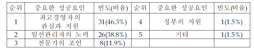 청정생산 도입의 주요 성공요인