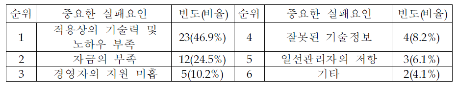 청정생산 도입의 주요 실패요인