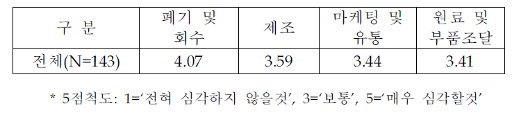 국제환경동향의 영향분야 (전체분석)