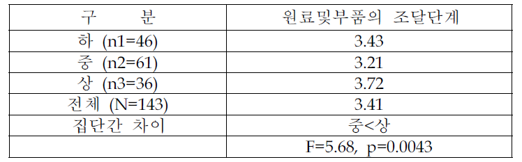 국제환경동향의 영향분야 (환경관리 수준별 분석)