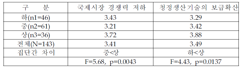 국제환경동향이 경영에 미칠 영향(환경관리 수준별 분석)