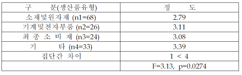 국제환경동향으로 인한 경영에 미칠 영향중 환경제도상의 상대적 경쟁우위확보정도(생산품유형별 분석)