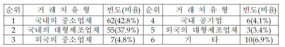 주요 거래처 유형