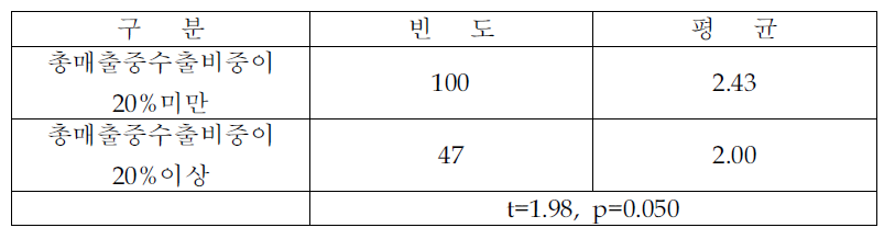 주요 거래처와의 관계에 대한 평가 (수출비중별 분석)