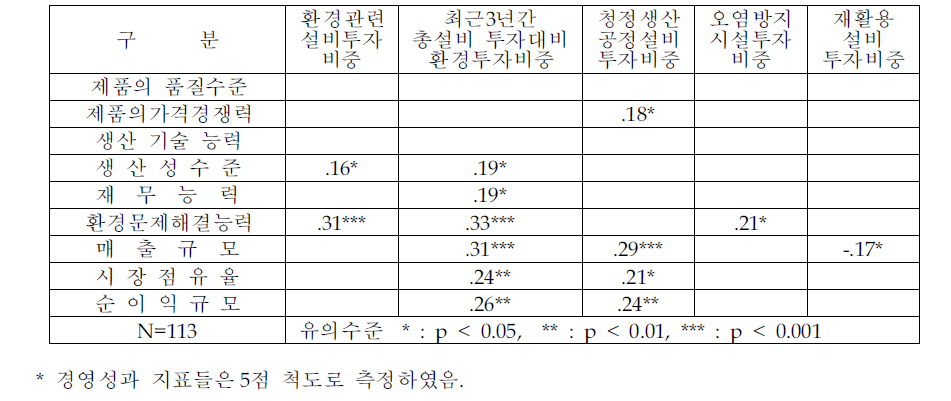 환경투자와 경영성과와의 관계