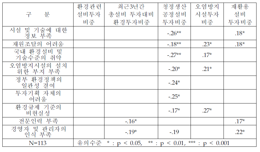 환경투자에 미치는 애로요인의 영향