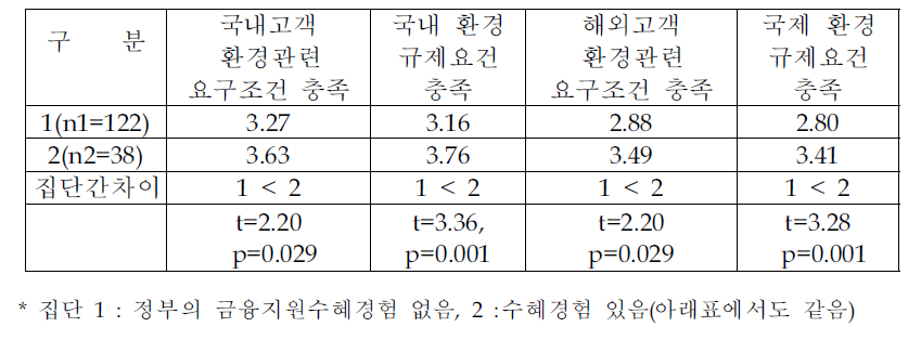 집단간 생산설비 및 오염방지설비의 환경측면평가