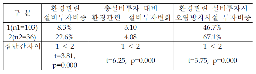 집단간 환경관련 설비투자차이