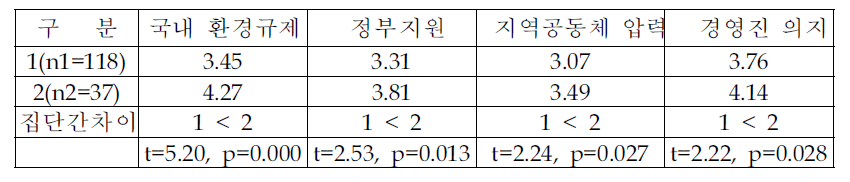 집단간 환경투자결정요인 차이