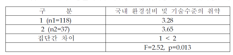 집단간 국내환경설비 및 기술수준의 취약성에 대한 심각성인식차이