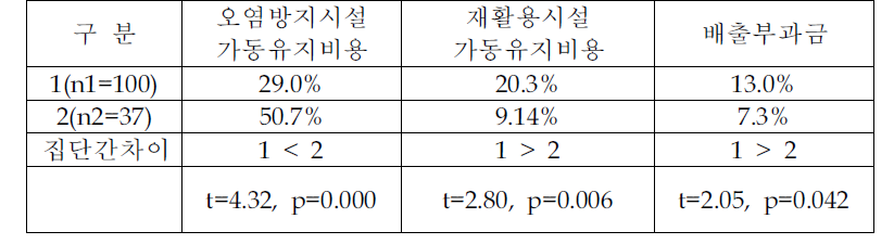 집단간 환경관련비용의 비중 차이