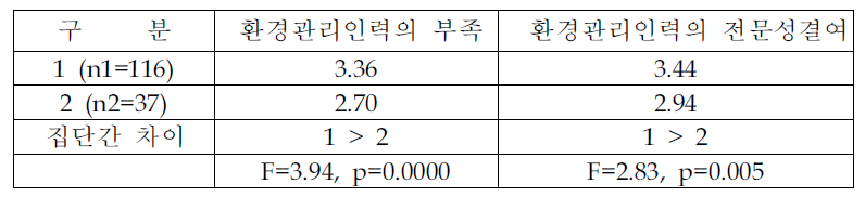 집단간 환경관리 애로요인의 심각성 차이