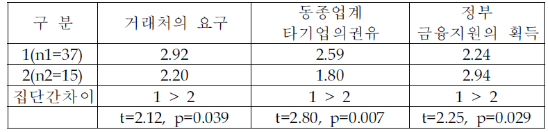 집단간 청정생산 도입이유의 차이