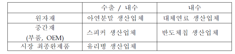 사례대상 기업의 분포