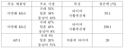 H아연화공업의 생산제품 및 시장