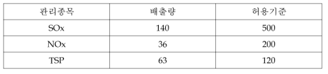 H아연화공업의 배출가스 관리현황 (단위: ppm)