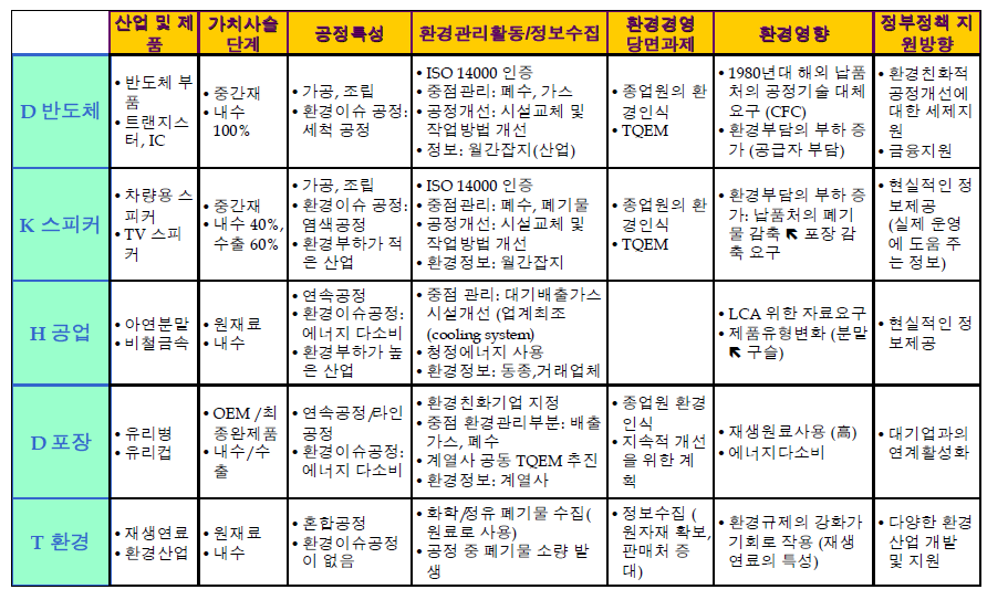 사례연구 종합