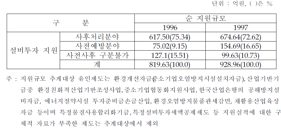 설비투자 유인제도의 분야별 지원 실적