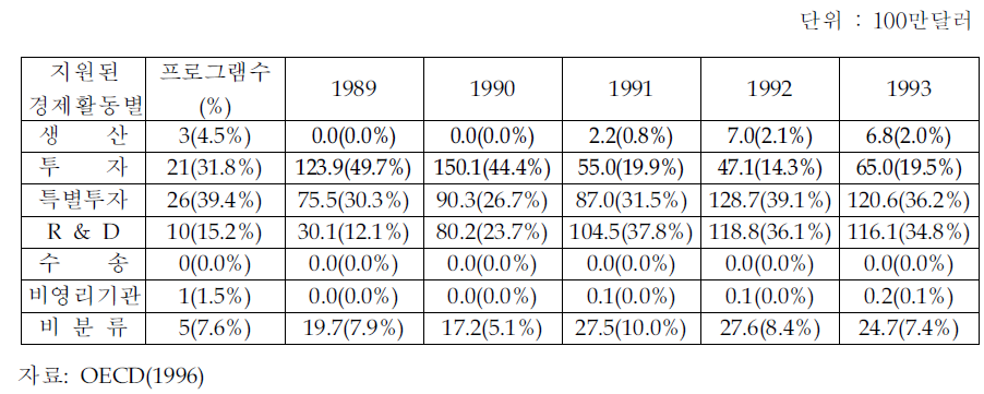 OECD 국가 환경관련 지원제도의 분야별 지원 추이(정부순비용 기준)