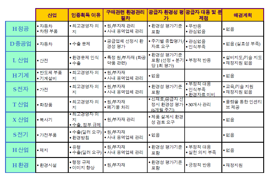 대기업의 환경경영활동과 중소기업에의 영향 조사결과