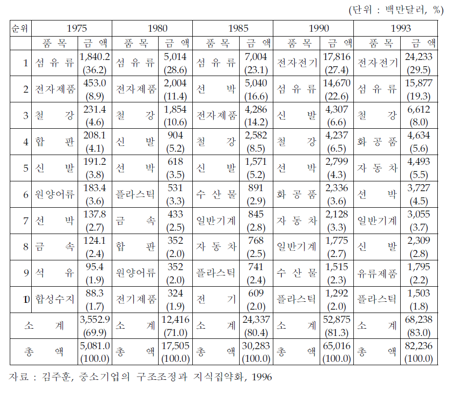 주요 수출품목 변화 추이