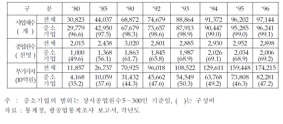 연도별 제조업내 중소기업 비중 추이