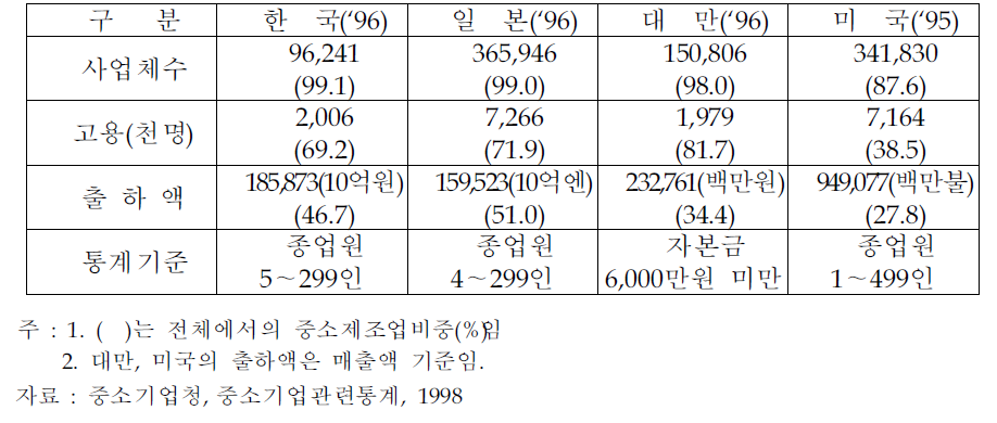 주요국별 중소제조업의 비중