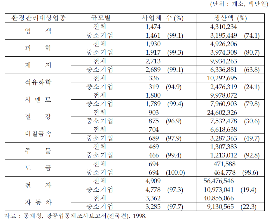 주요 환경고부하업종의 중소기업 비중