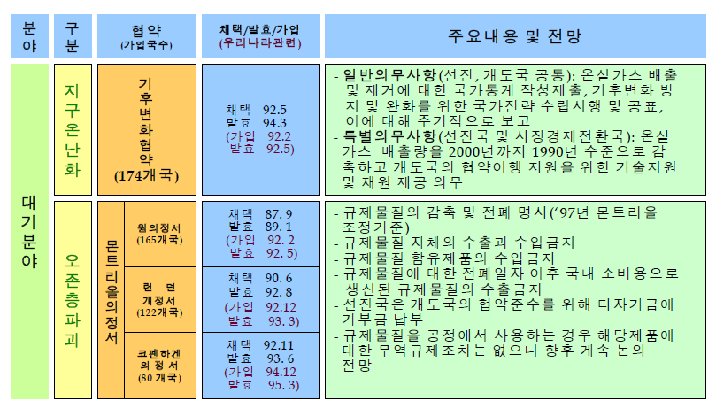 다자간 국제협약: 대기분야