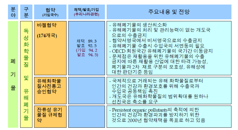 다자간 국제협약: 폐기물분야