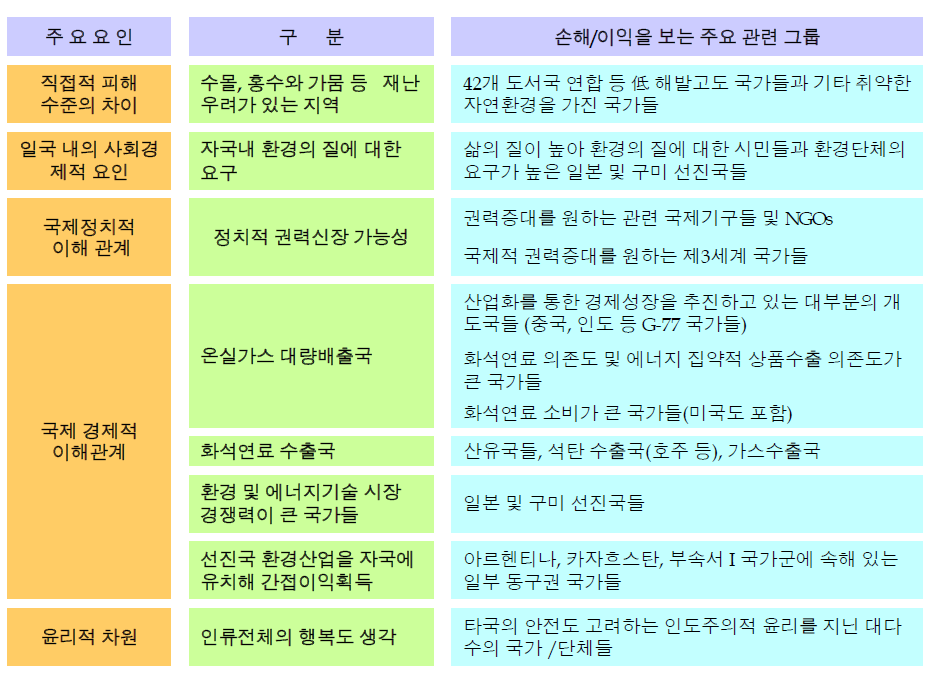 각국 입장차이의 실질적 요인