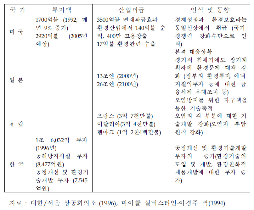 지역별 환경관련 산업의 규모와 동향