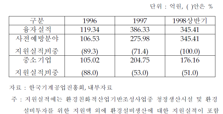 환경친화적산업기반조성사업(염색공단 제외) 융자실적